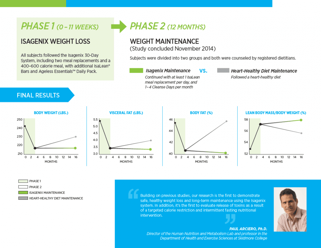Isagenix Health, Wellness - Pérdida de Peso Isagenix Health, Wellness - Pérdida de Peso